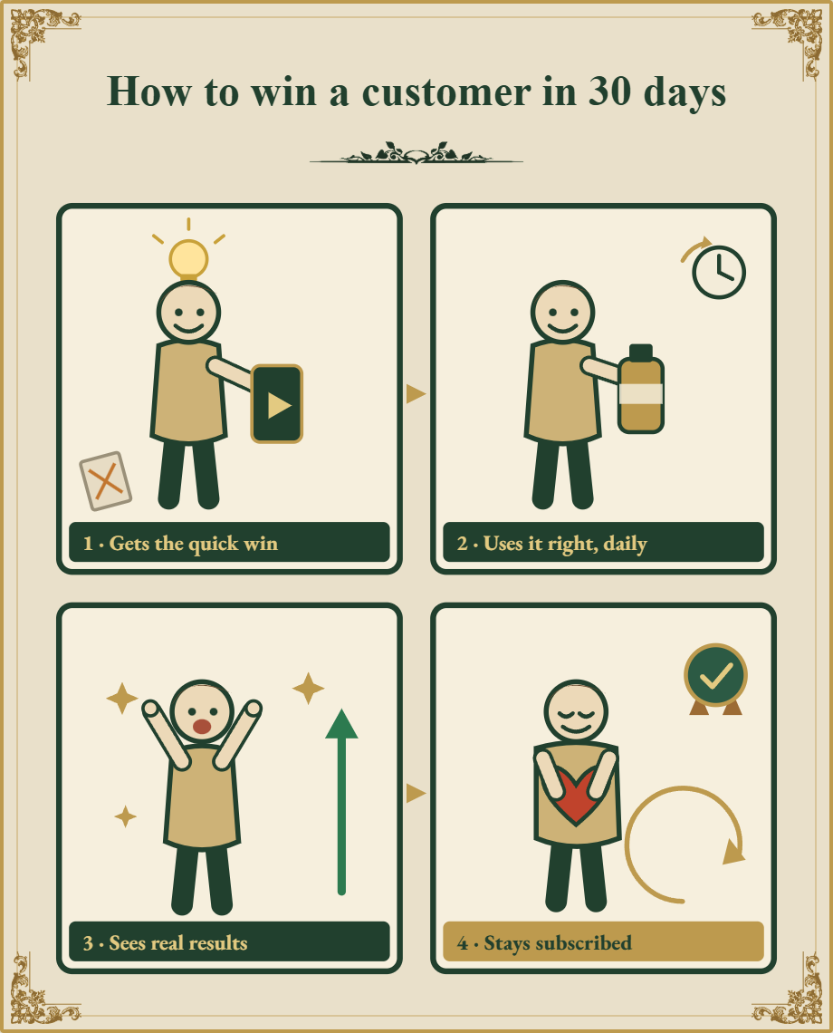 How to win a customer in 30 days: quick win, used daily, real results, stays subscribed.