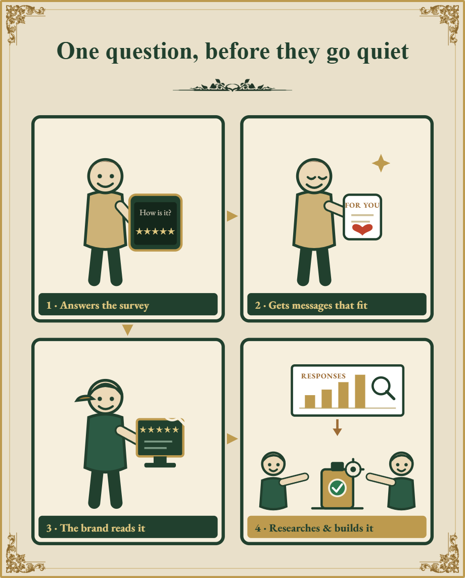 The survey loop: the customer answers, gets messages that fit, the brand reads them and builds for it.